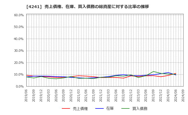 4241 (株)アテクト: 売上債権、在庫、買入債務の総資産に対する比率の推移