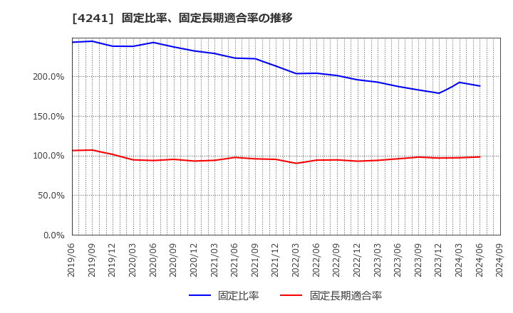 4241 (株)アテクト: 固定比率、固定長期適合率の推移