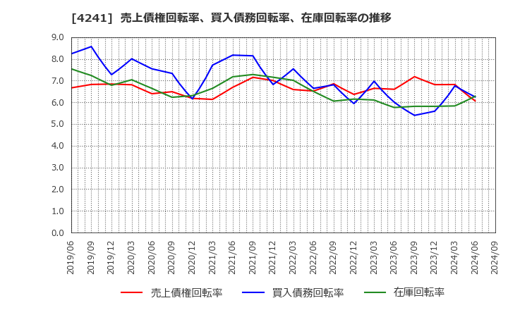 4241 (株)アテクト: 売上債権回転率、買入債務回転率、在庫回転率の推移