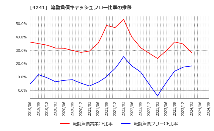 4241 (株)アテクト: 流動負債キャッシュフロー比率の推移