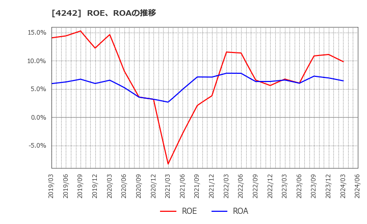 4242 (株)タカギセイコー: ROE、ROAの推移