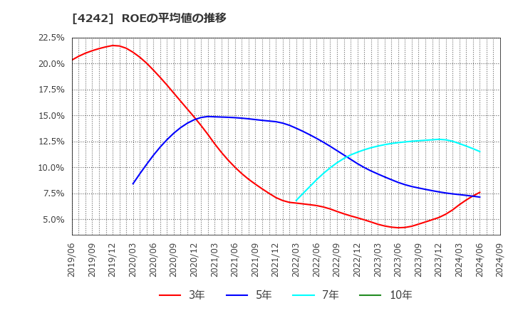 4242 (株)タカギセイコー: ROEの平均値の推移