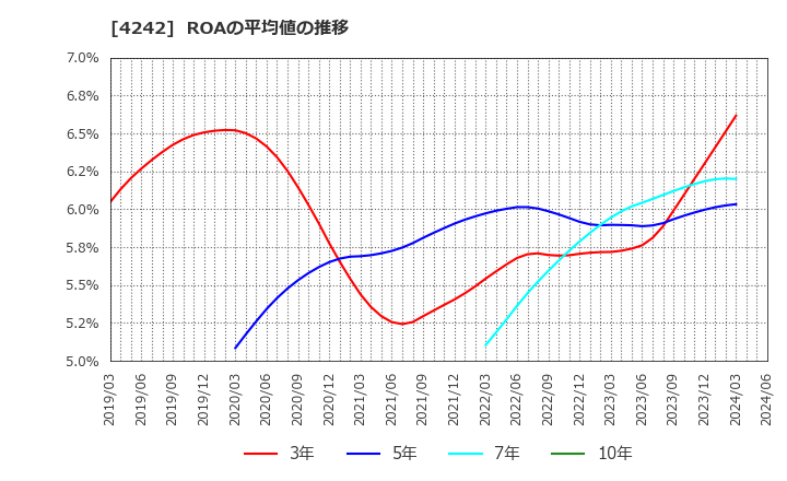4242 (株)タカギセイコー: ROAの平均値の推移