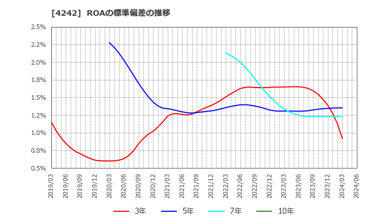 4242 (株)タカギセイコー: ROAの標準偏差の推移