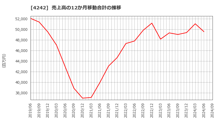 4242 (株)タカギセイコー: 売上高の12か月移動合計の推移