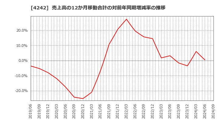 4242 (株)タカギセイコー: 売上高の12か月移動合計の対前年同期増減率の推移