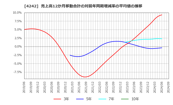 4242 (株)タカギセイコー: 売上高12か月移動合計の対前年同期増減率の平均値の推移