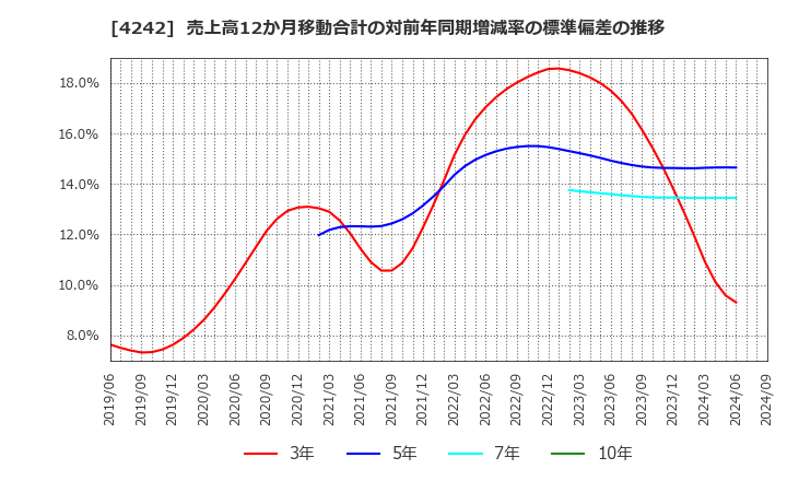 4242 (株)タカギセイコー: 売上高12か月移動合計の対前年同期増減率の標準偏差の推移