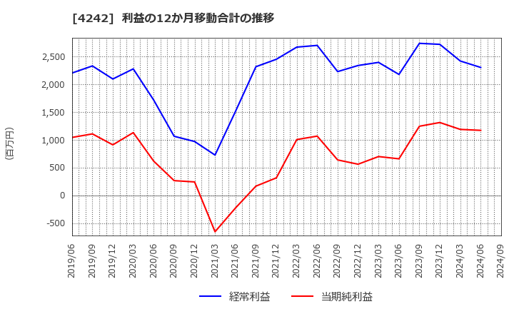 4242 (株)タカギセイコー: 利益の12か月移動合計の推移