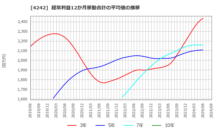 4242 (株)タカギセイコー: 経常利益12か月移動合計の平均値の推移