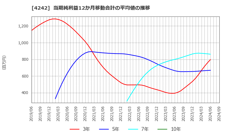 4242 (株)タカギセイコー: 当期純利益12か月移動合計の平均値の推移