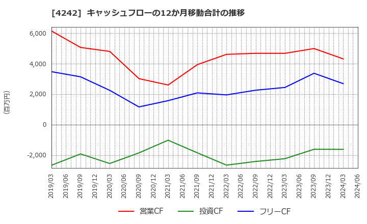4242 (株)タカギセイコー: キャッシュフローの12か月移動合計の推移
