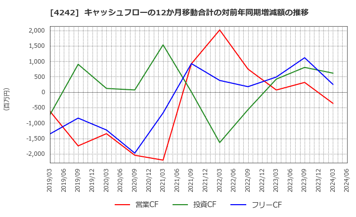 4242 (株)タカギセイコー: キャッシュフローの12か月移動合計の対前年同期増減額の推移