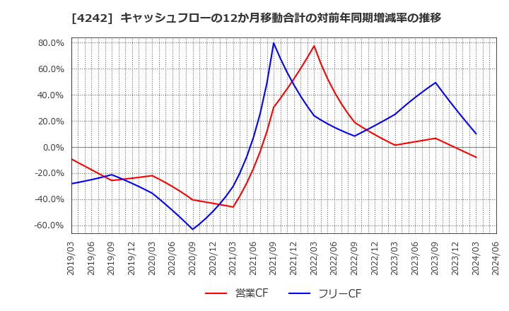 4242 (株)タカギセイコー: キャッシュフローの12か月移動合計の対前年同期増減率の推移