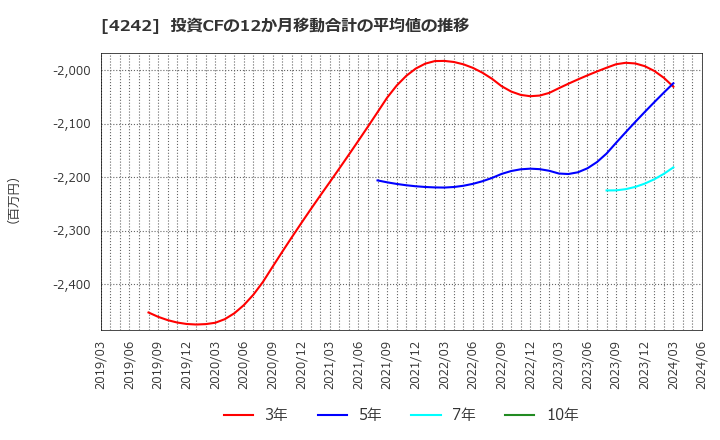 4242 (株)タカギセイコー: 投資CFの12か月移動合計の平均値の推移