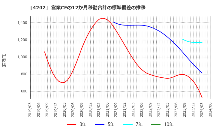 4242 (株)タカギセイコー: 営業CFの12か月移動合計の標準偏差の推移