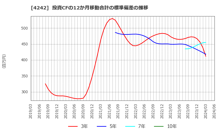 4242 (株)タカギセイコー: 投資CFの12か月移動合計の標準偏差の推移