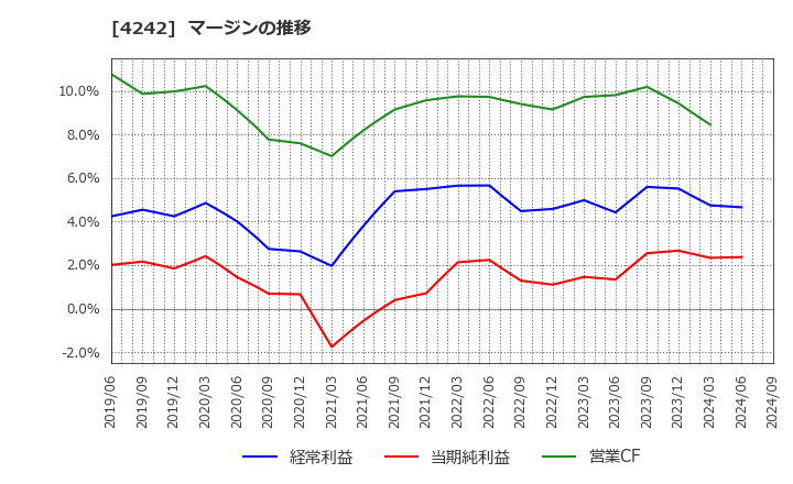 4242 (株)タカギセイコー: マージンの推移