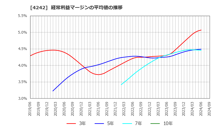 4242 (株)タカギセイコー: 経常利益マージンの平均値の推移