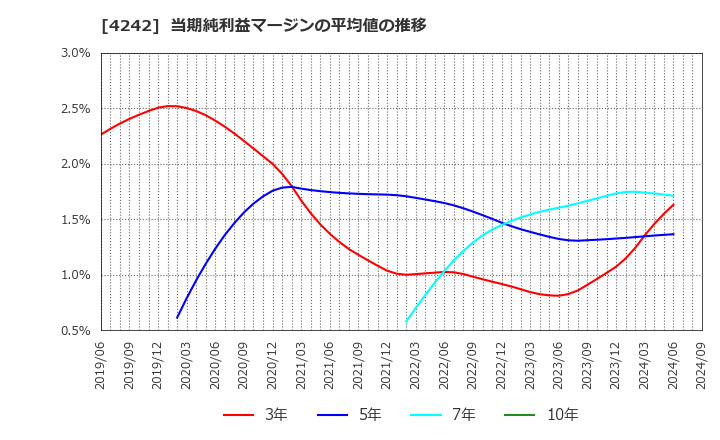 4242 (株)タカギセイコー: 当期純利益マージンの平均値の推移