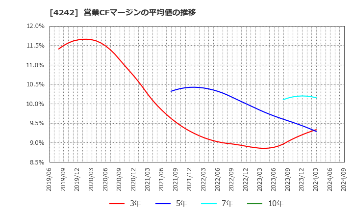 4242 (株)タカギセイコー: 営業CFマージンの平均値の推移