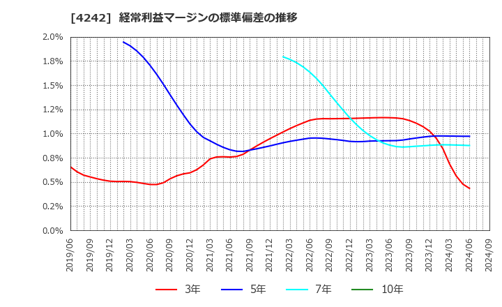 4242 (株)タカギセイコー: 経常利益マージンの標準偏差の推移