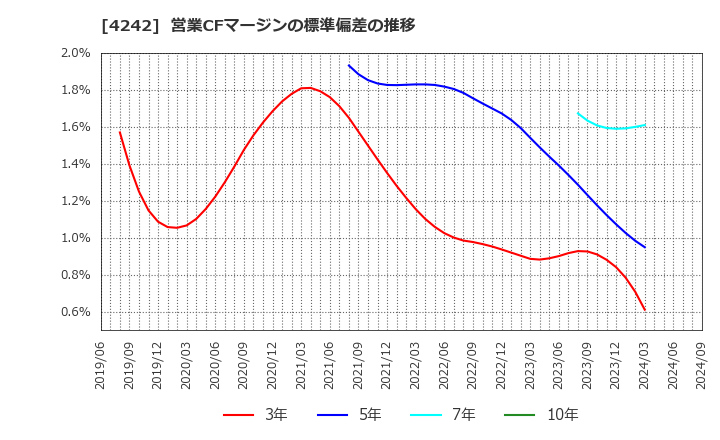 4242 (株)タカギセイコー: 営業CFマージンの標準偏差の推移