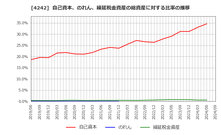 4242 (株)タカギセイコー: 自己資本、のれん、繰延税金資産の総資産に対する比率の推移