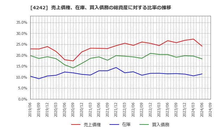 4242 (株)タカギセイコー: 売上債権、在庫、買入債務の総資産に対する比率の推移