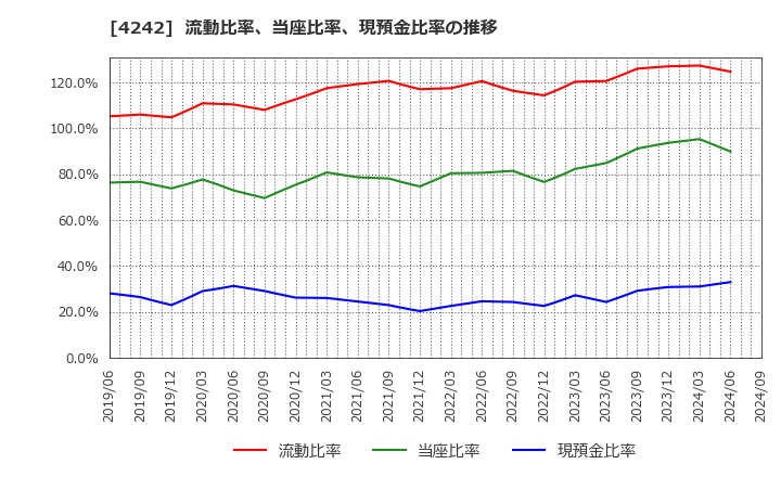 4242 (株)タカギセイコー: 流動比率、当座比率、現預金比率の推移