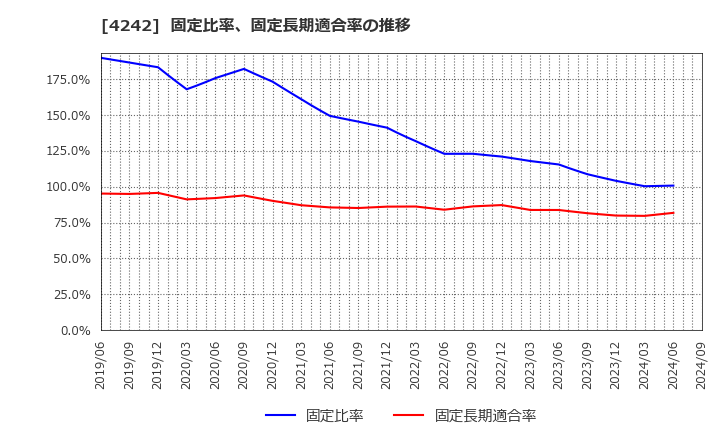 4242 (株)タカギセイコー: 固定比率、固定長期適合率の推移