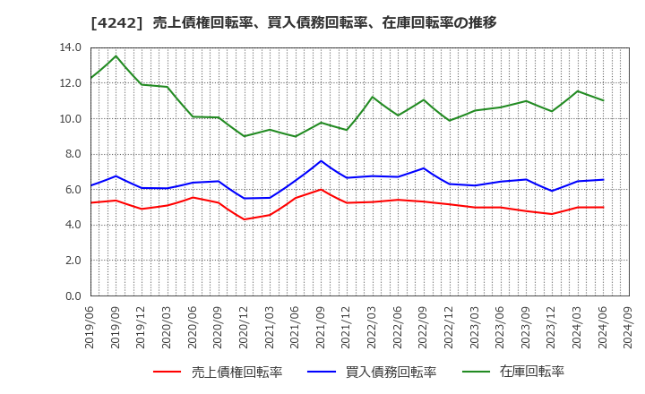 4242 (株)タカギセイコー: 売上債権回転率、買入債務回転率、在庫回転率の推移