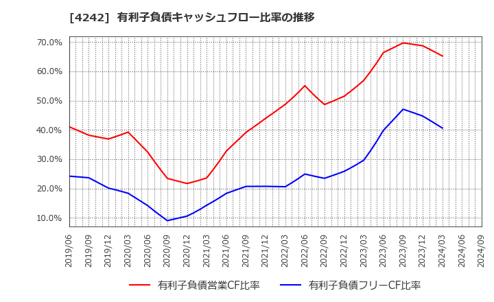 4242 (株)タカギセイコー: 有利子負債キャッシュフロー比率の推移