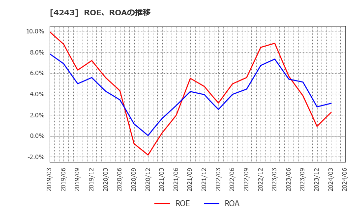 4243 (株)ニックス: ROE、ROAの推移