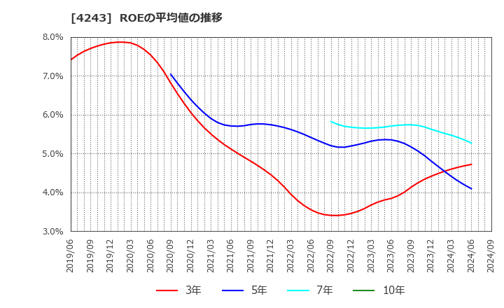 4243 (株)ニックス: ROEの平均値の推移