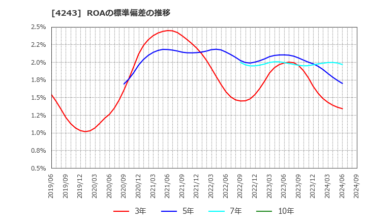 4243 (株)ニックス: ROAの標準偏差の推移