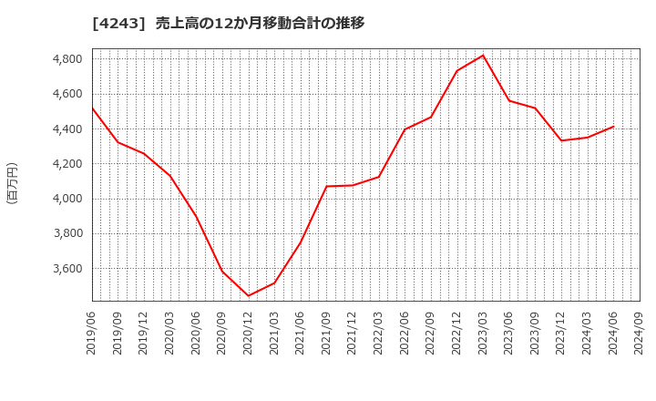 4243 (株)ニックス: 売上高の12か月移動合計の推移