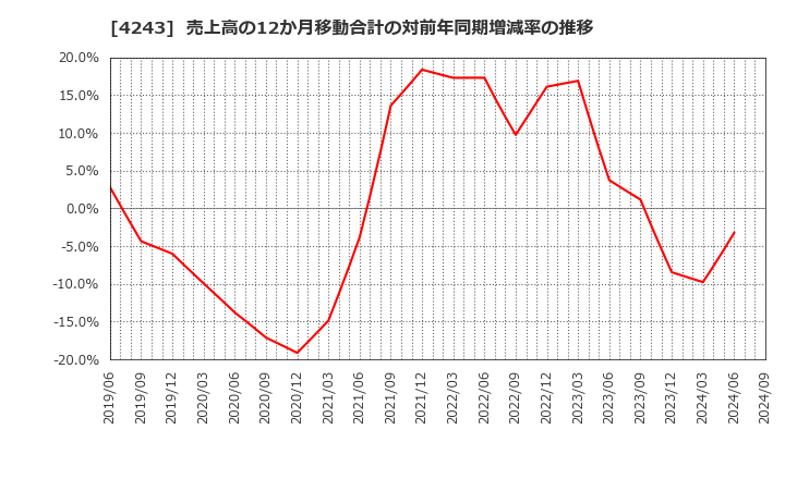 4243 (株)ニックス: 売上高の12か月移動合計の対前年同期増減率の推移