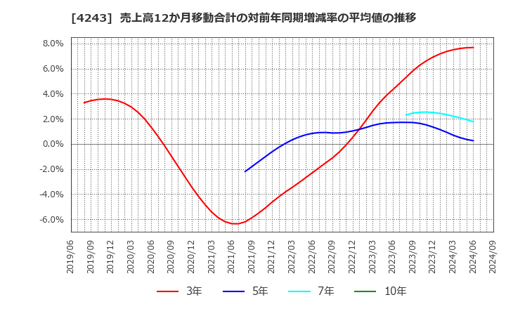 4243 (株)ニックス: 売上高12か月移動合計の対前年同期増減率の平均値の推移