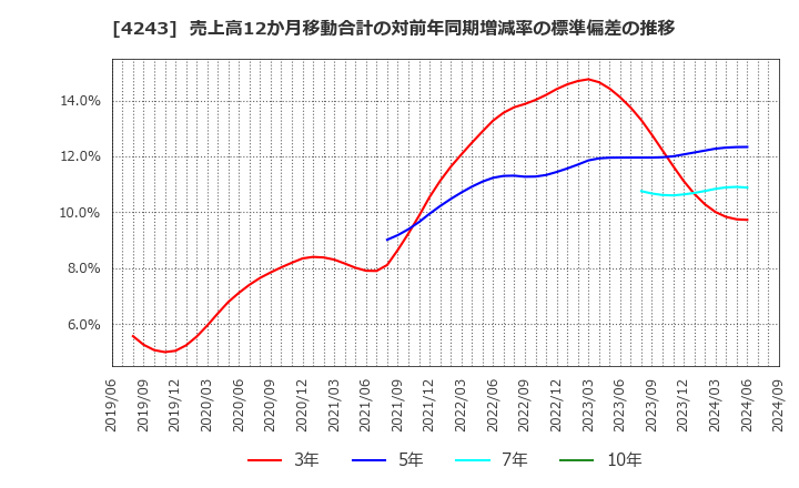 4243 (株)ニックス: 売上高12か月移動合計の対前年同期増減率の標準偏差の推移