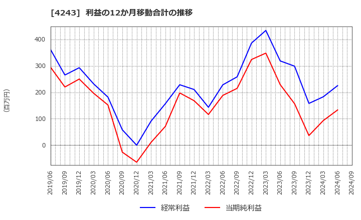 4243 (株)ニックス: 利益の12か月移動合計の推移