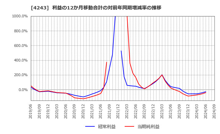 4243 (株)ニックス: 利益の12か月移動合計の対前年同期増減率の推移