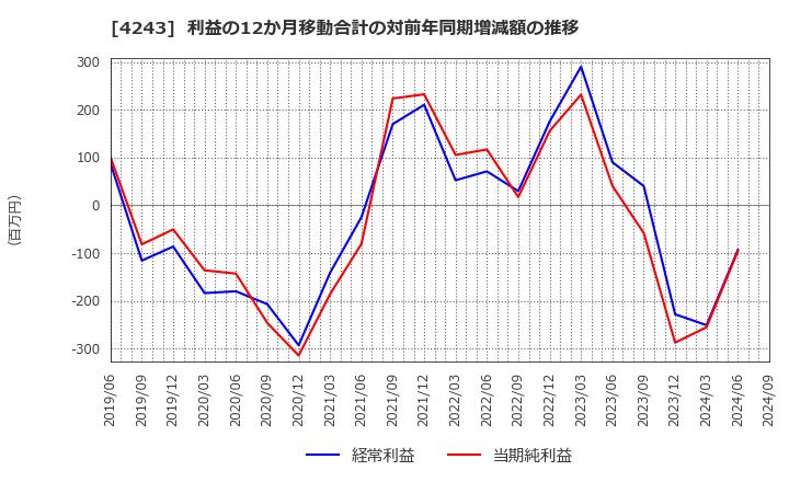 4243 (株)ニックス: 利益の12か月移動合計の対前年同期増減額の推移