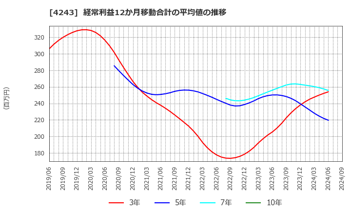 4243 (株)ニックス: 経常利益12か月移動合計の平均値の推移