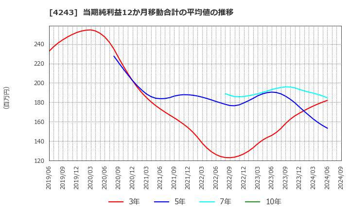 4243 (株)ニックス: 当期純利益12か月移動合計の平均値の推移