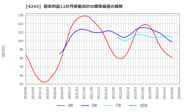 4243 (株)ニックス: 経常利益12か月移動合計の標準偏差の推移