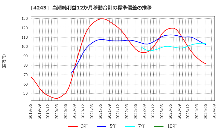 4243 (株)ニックス: 当期純利益12か月移動合計の標準偏差の推移