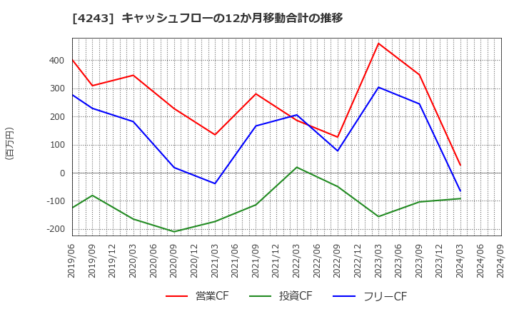 4243 (株)ニックス: キャッシュフローの12か月移動合計の推移