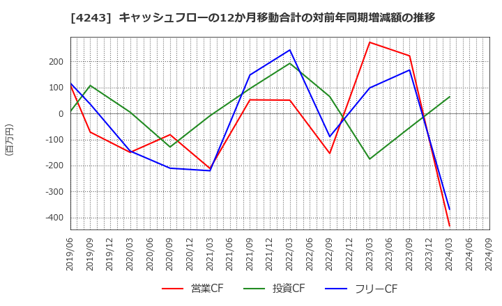 4243 (株)ニックス: キャッシュフローの12か月移動合計の対前年同期増減額の推移