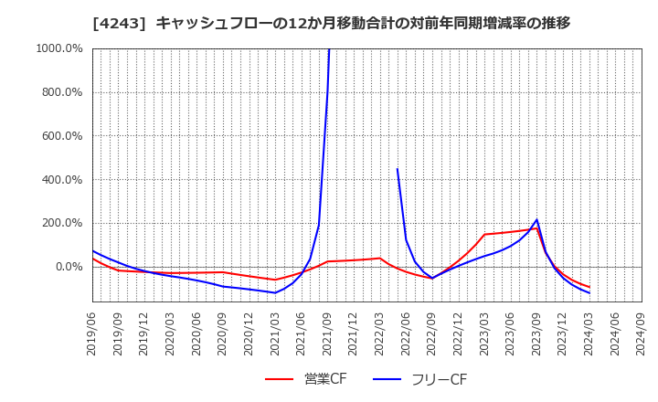 4243 (株)ニックス: キャッシュフローの12か月移動合計の対前年同期増減率の推移